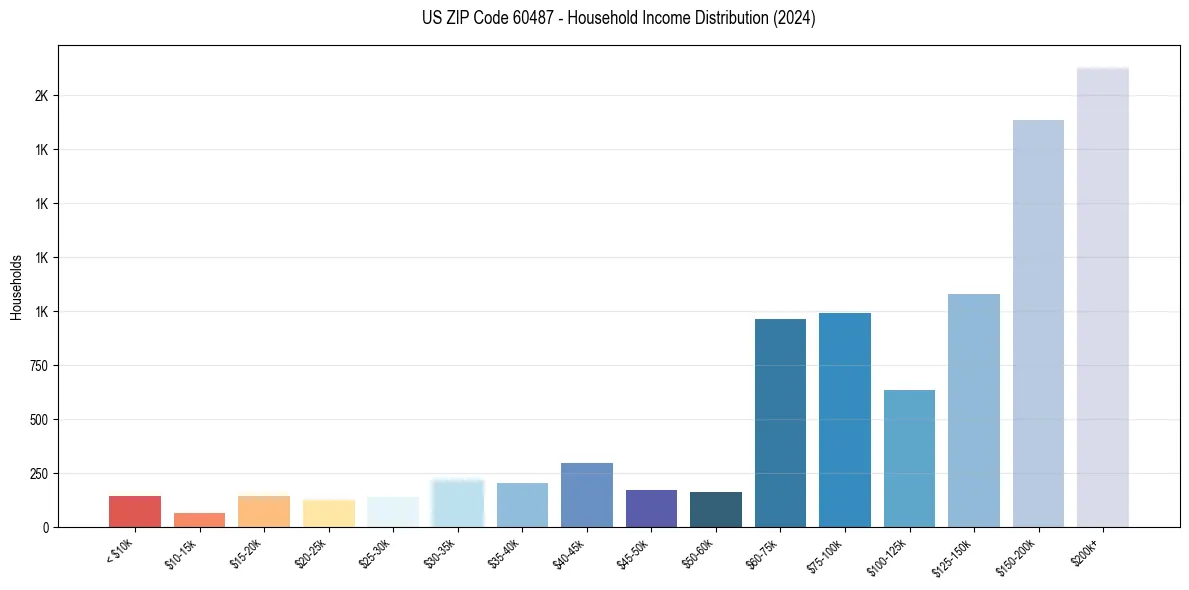 Income Distribution for 