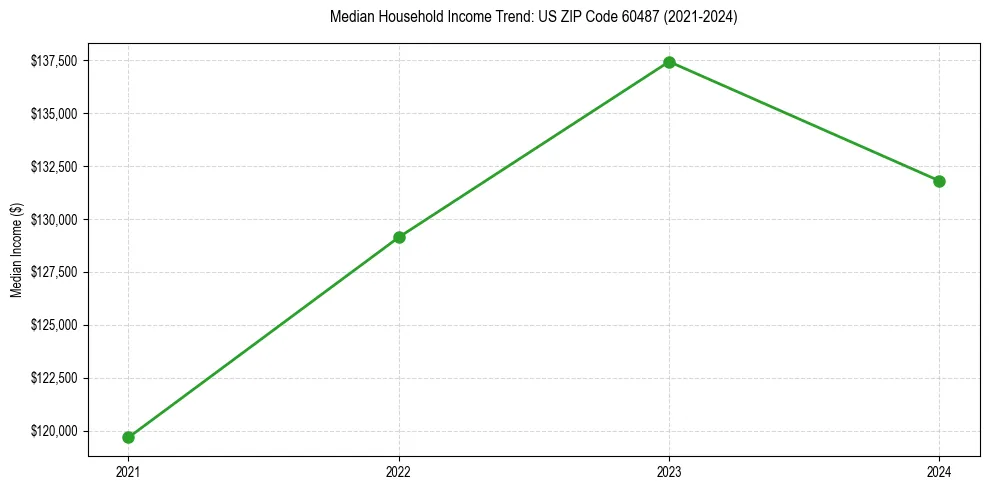Income trend for 