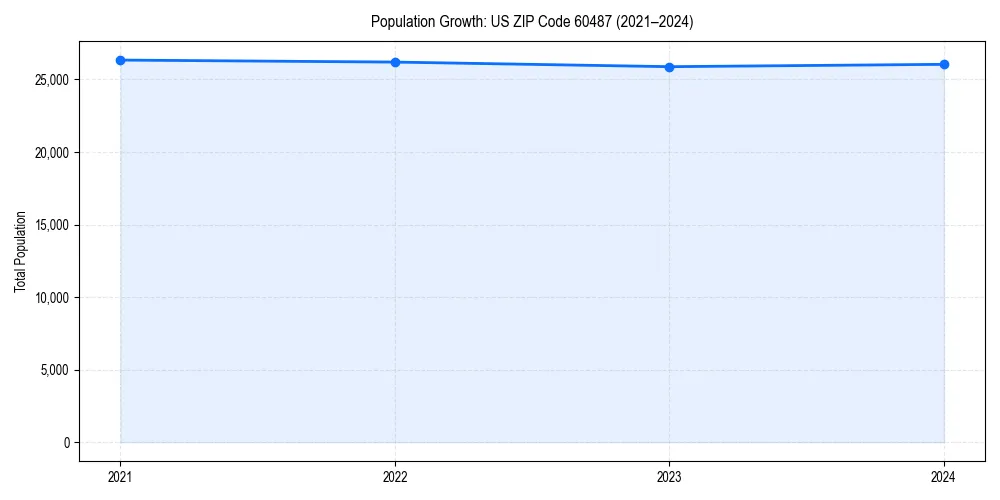 Population trends in 