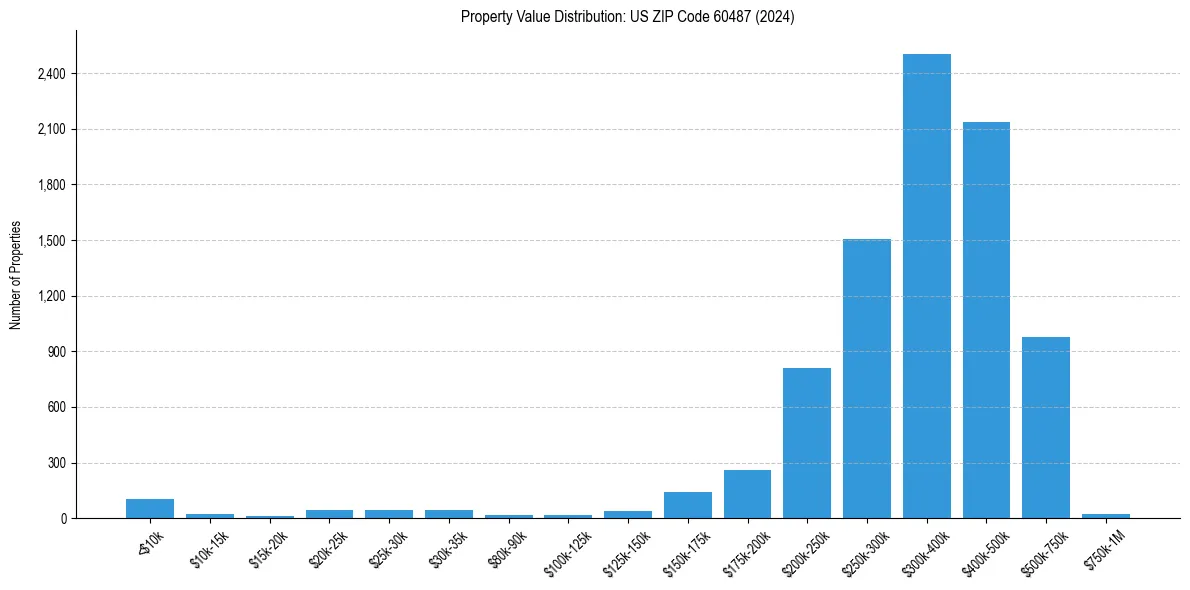 Value Distribution for 
