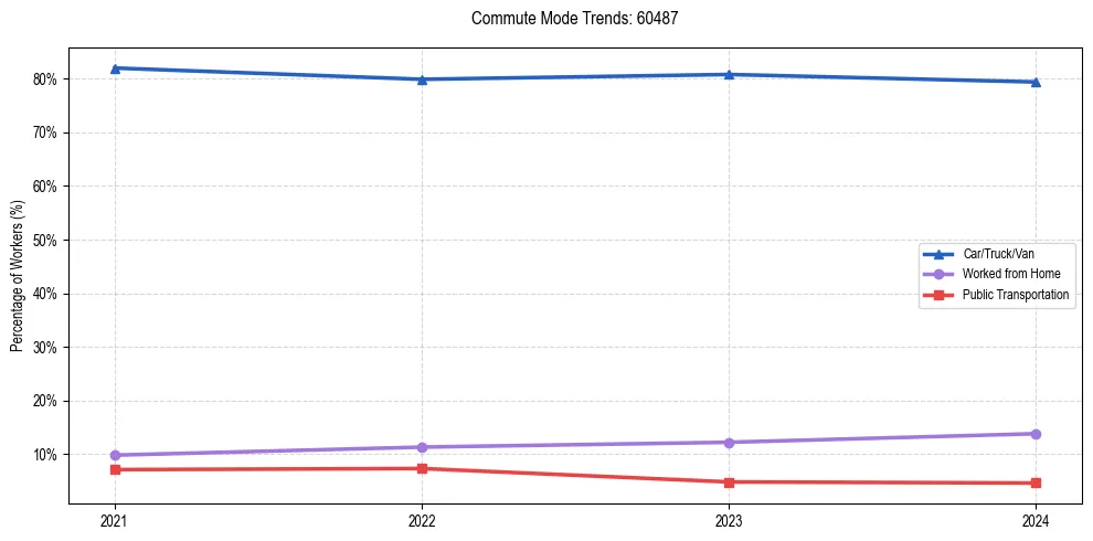Transportation trends in US ZIP Code 60487