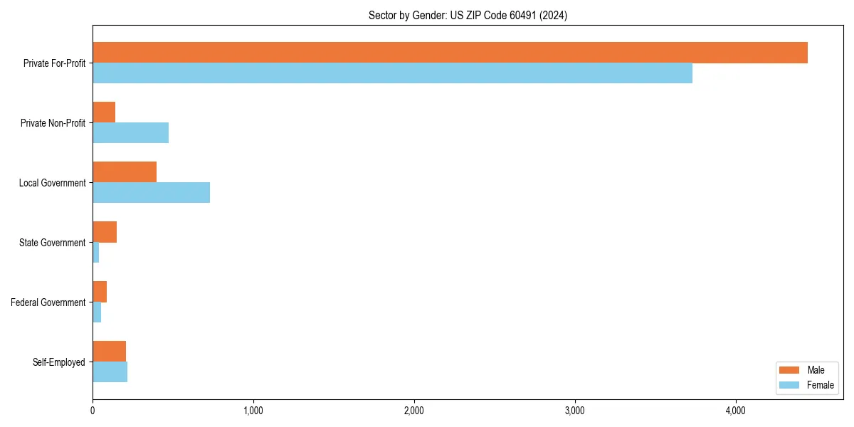 Employment sector breakdown by gender in 