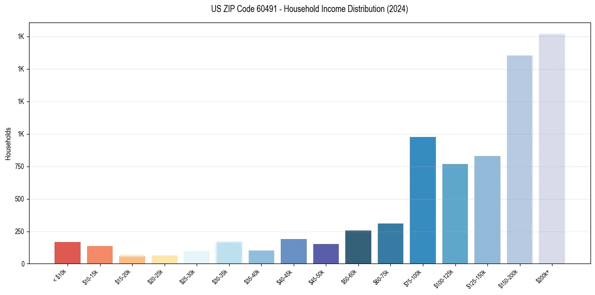 Income Distribution for 