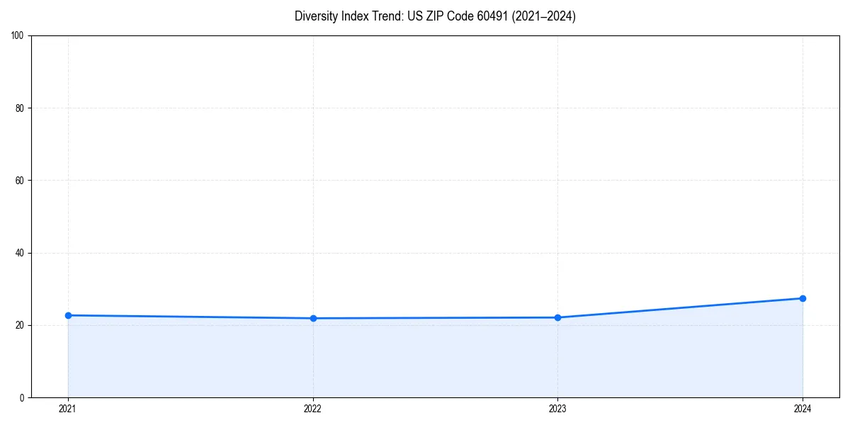 Line chart showing diversity index trends for 