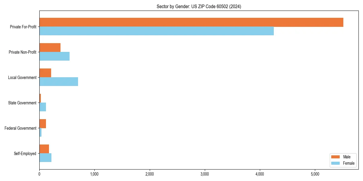 Employment sector breakdown by gender in 