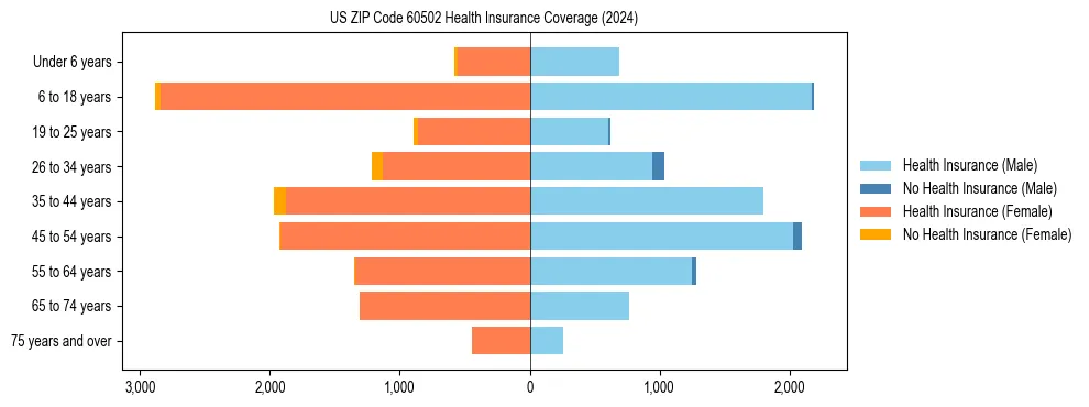 Health insurance pyramid for US ZIP Code 60502