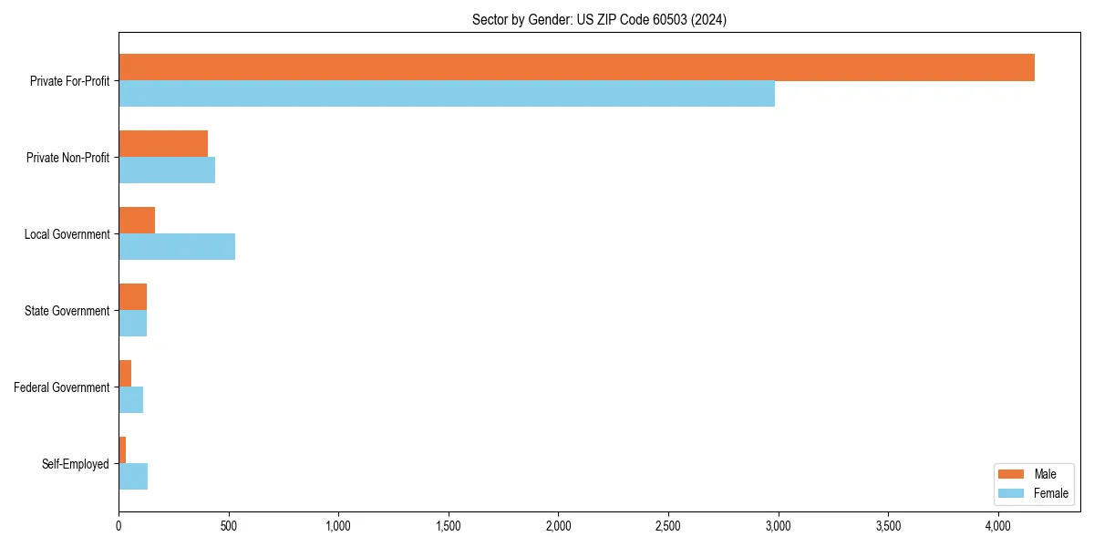 Employment sector breakdown by gender in 