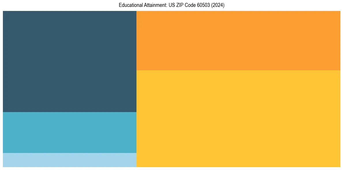 Education Treemap for  in 2024