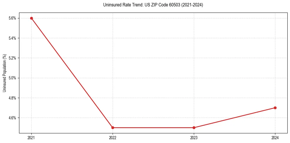 Uninsured trend chart for US ZIP Code 60503