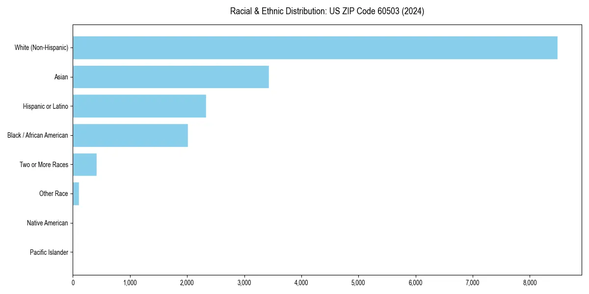 Bar chart showing racial distribution in  for 2024