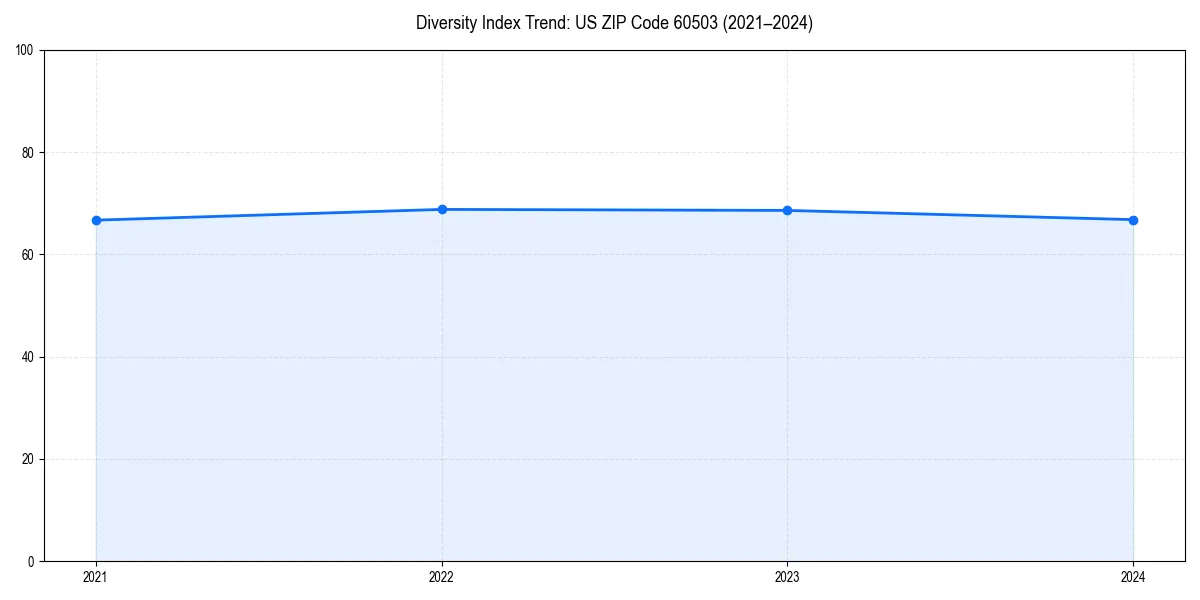 Line chart showing diversity index trends for 
