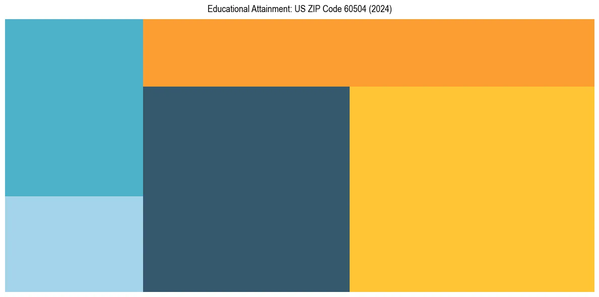 Education Treemap for  in 2024