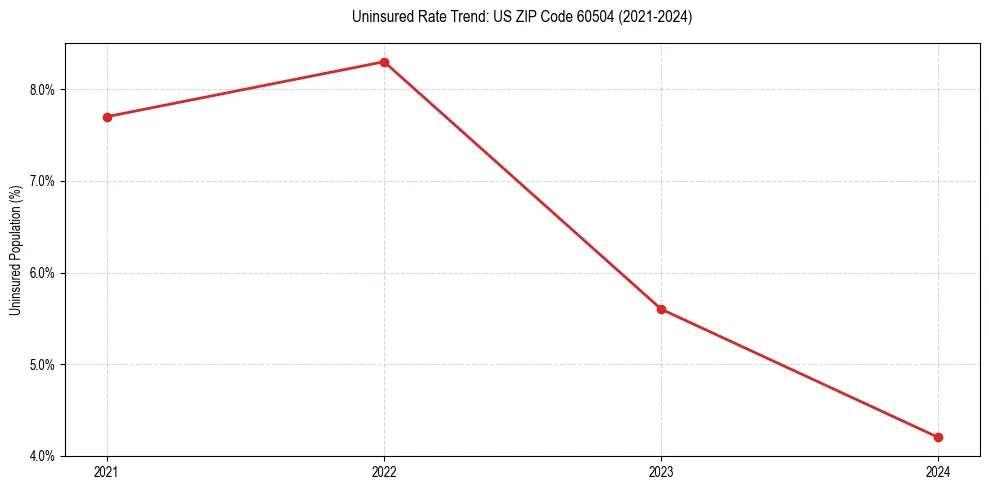 Uninsured trend chart for US ZIP Code 60504