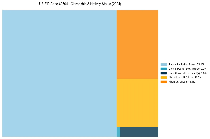 Nativity Treemap for 