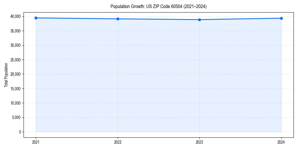 Population trends in 