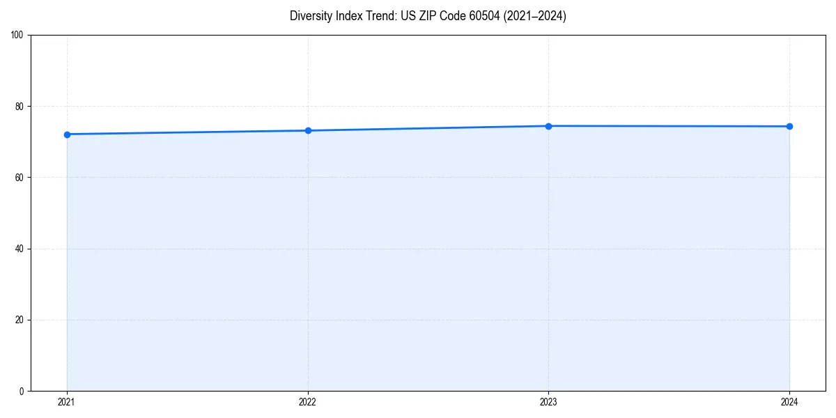 Line chart showing diversity index trends for 