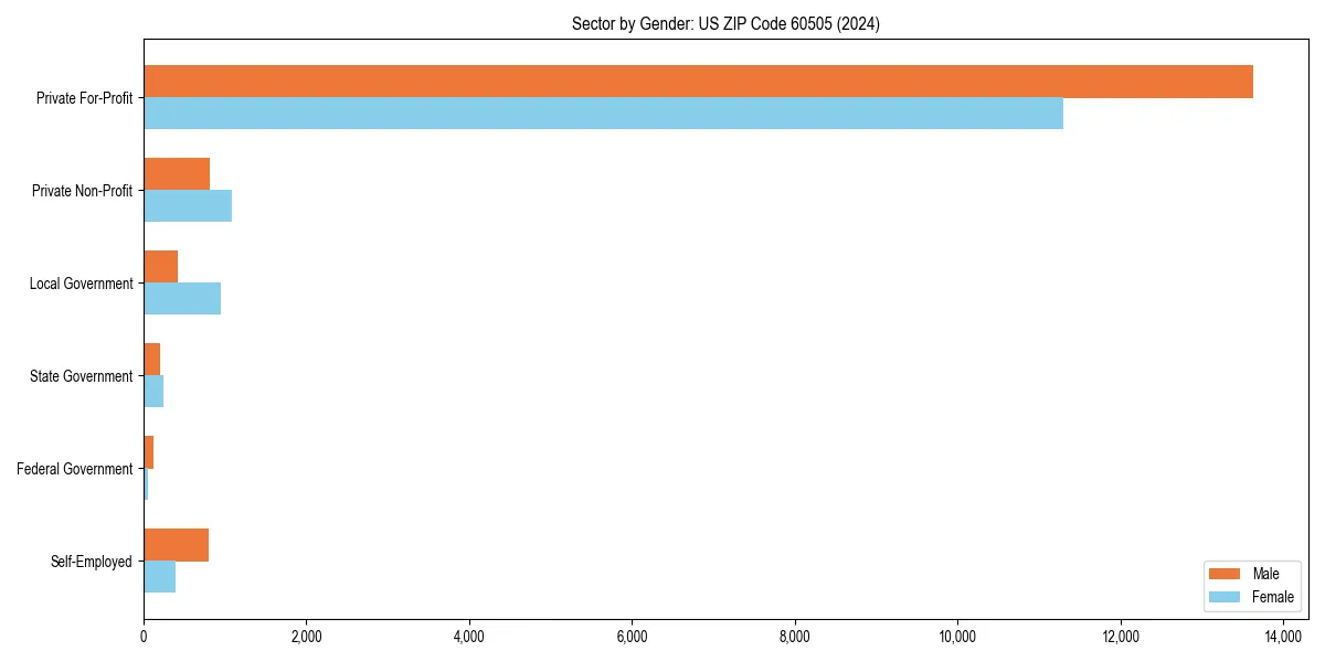 Employment sector breakdown by gender in 