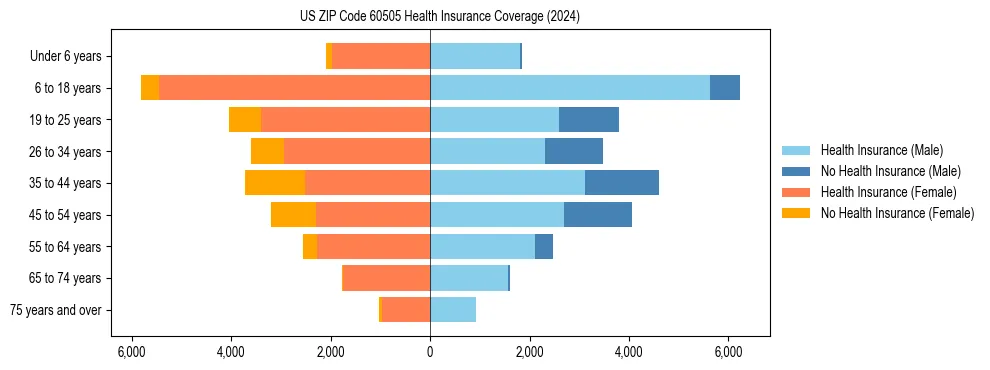 Health insurance pyramid for US ZIP Code 60505