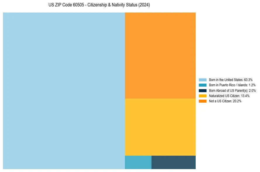 Nativity Treemap for 