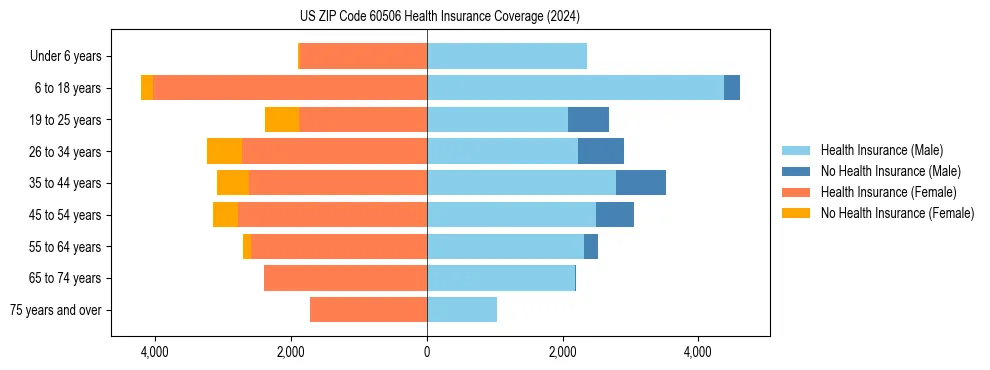 Health insurance pyramid for US ZIP Code 60506