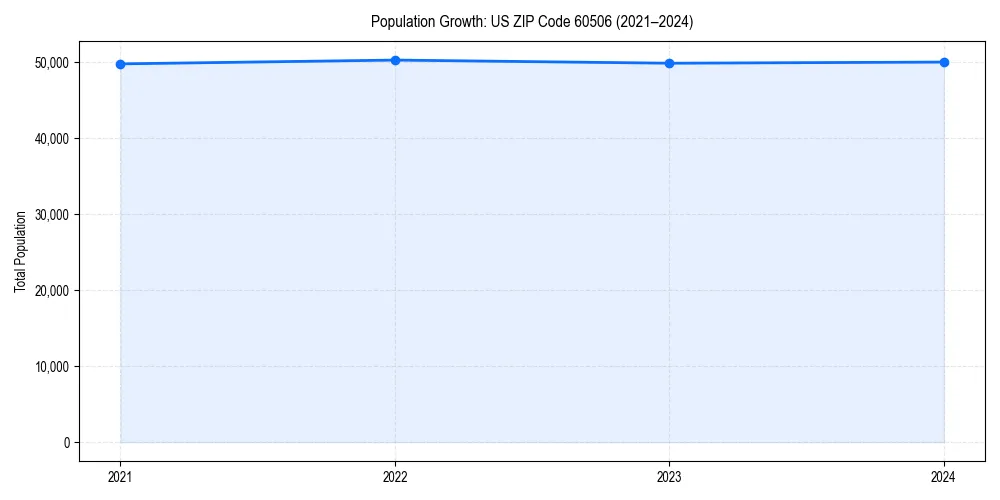 Population trends in 