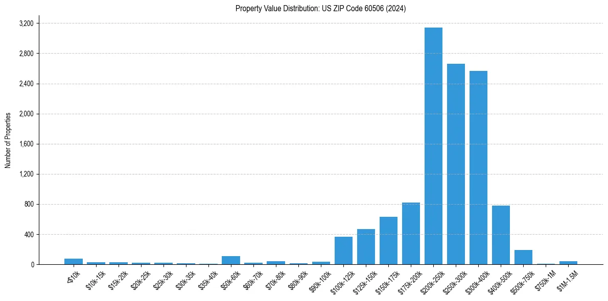 Value Distribution for 