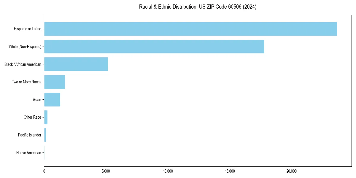 Bar chart showing racial distribution in  for 2024