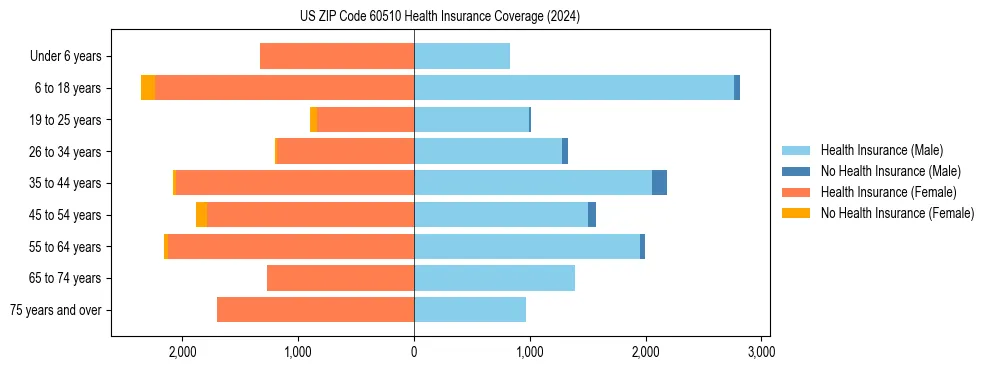 Health insurance pyramid for US ZIP Code 60510