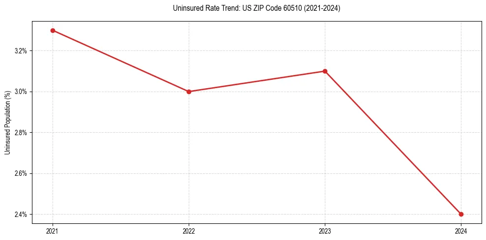 Uninsured trend chart for US ZIP Code 60510