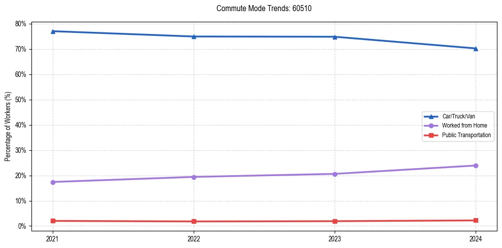 Transportation trends in US ZIP Code 60510