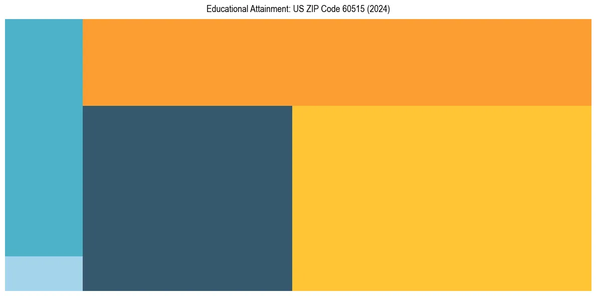 Education Treemap for  in 2024
