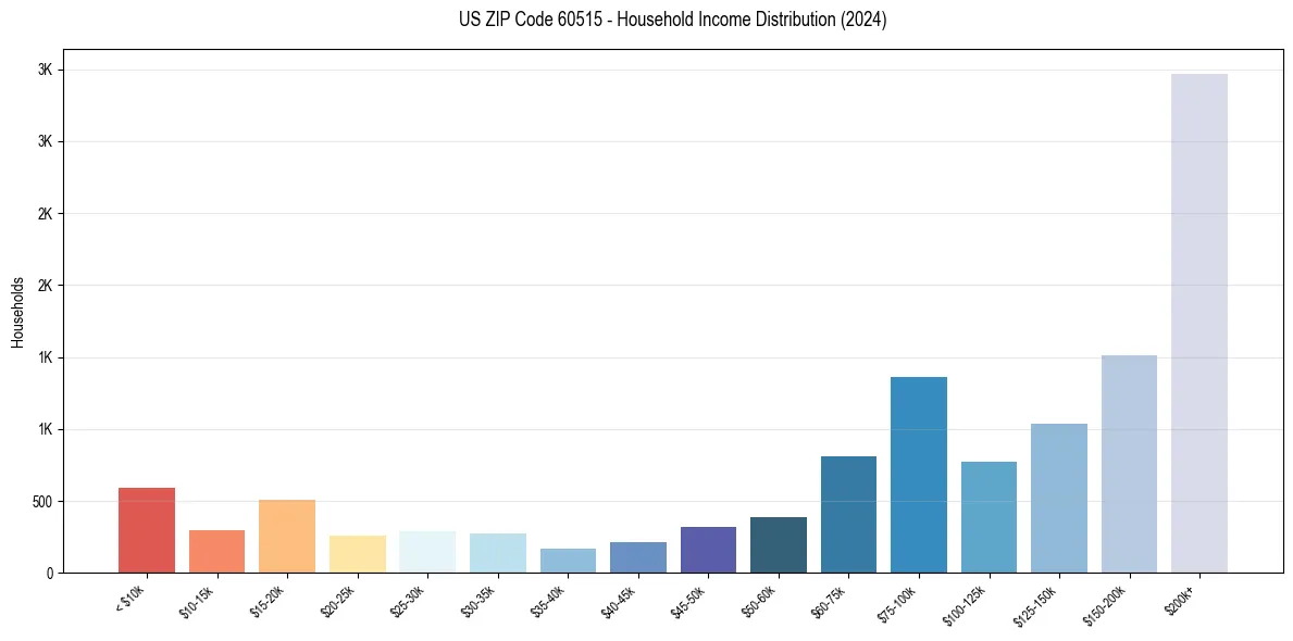Income Distribution for 
