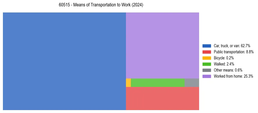 Commute modes in US ZIP Code 60515