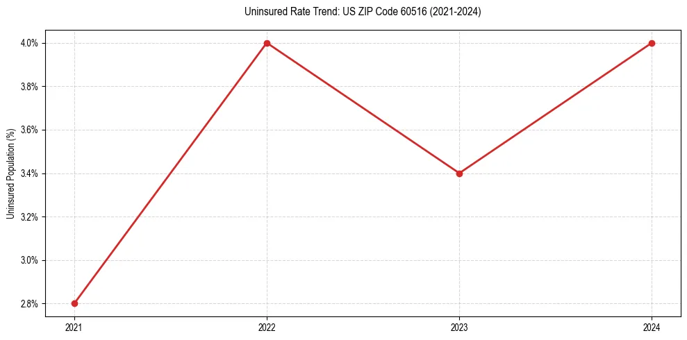 Uninsured trend chart for US ZIP Code 60516