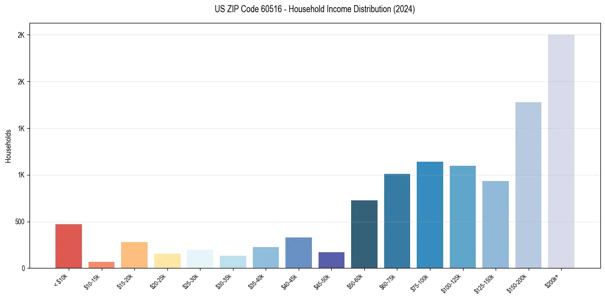 Income Distribution for 