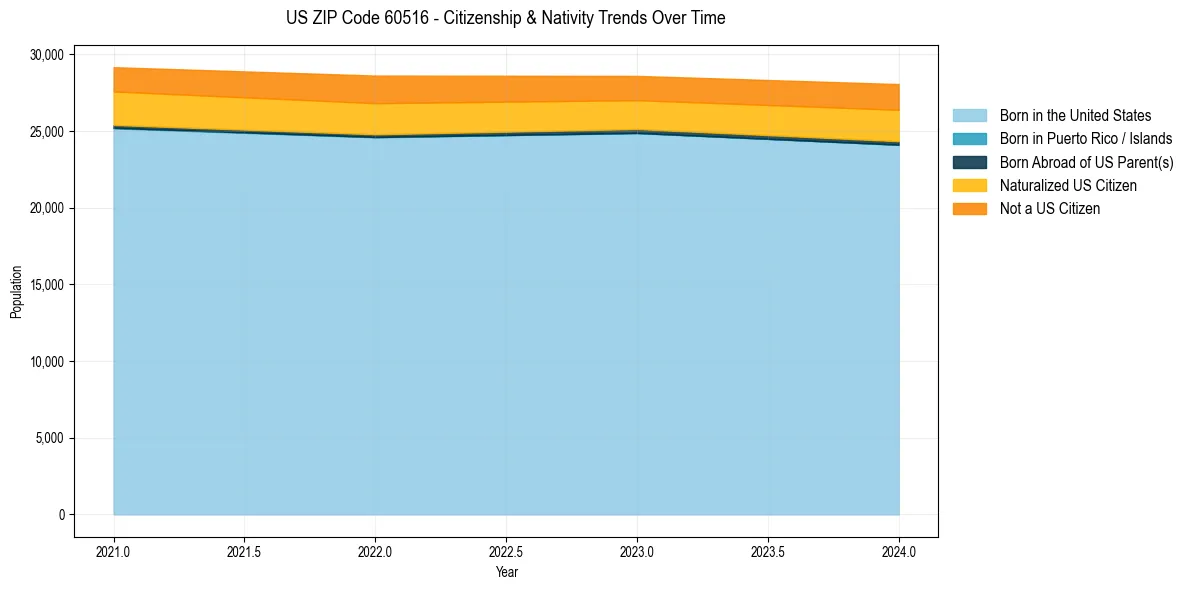 Historical nativity trends for 