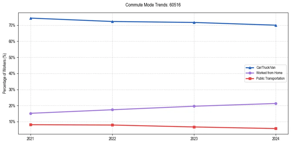 Transportation trends in US ZIP Code 60516