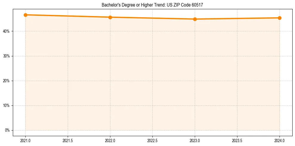 Trend chart showing bachelor degree growth in 
