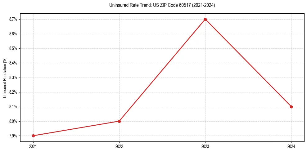 Uninsured trend chart for US ZIP Code 60517