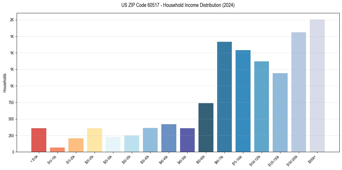 Income Distribution for 