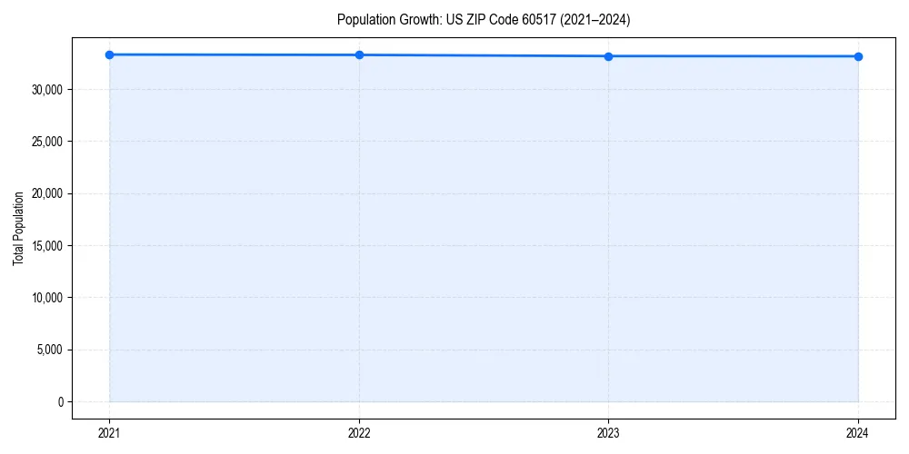 Population trends in 