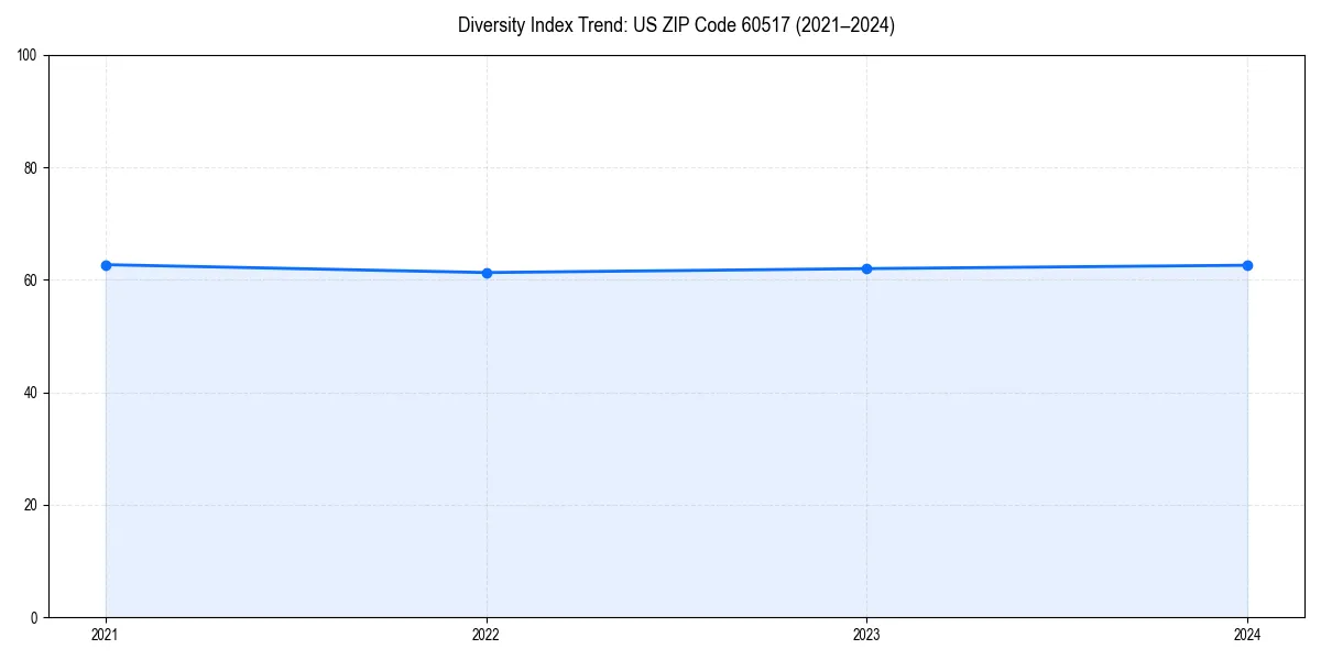Line chart showing diversity index trends for 