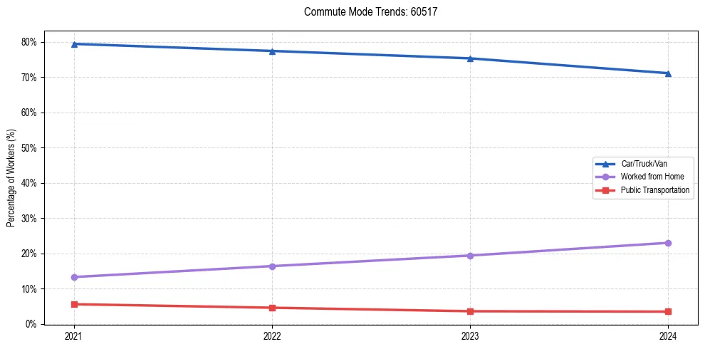 Transportation trends in US ZIP Code 60517