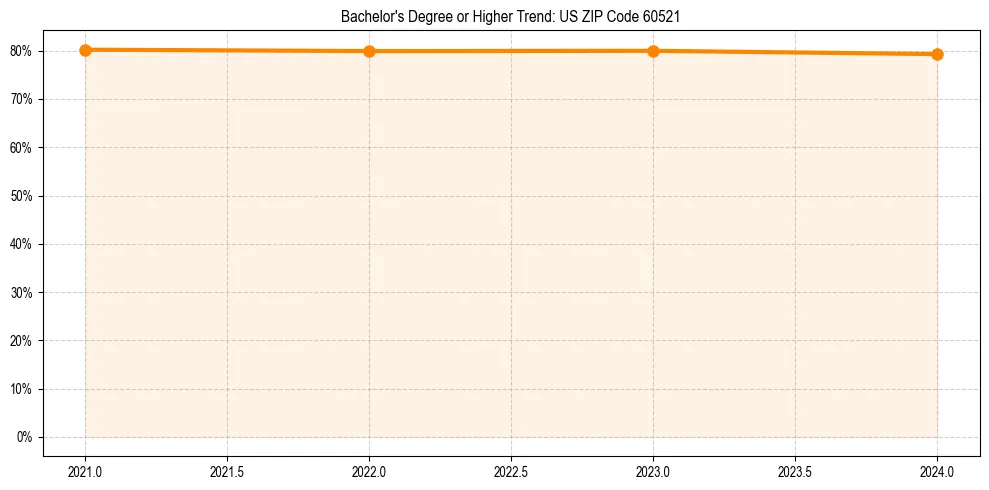 Trend chart showing bachelor degree growth in 