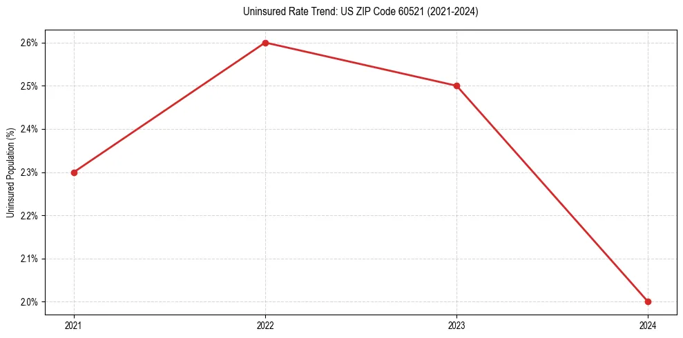 Uninsured trend chart for US ZIP Code 60521