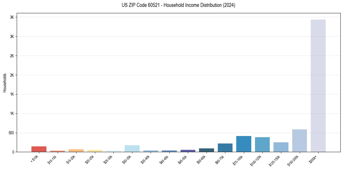 Income Distribution for 