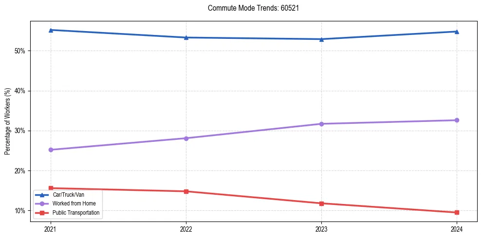 Transportation trends in US ZIP Code 60521