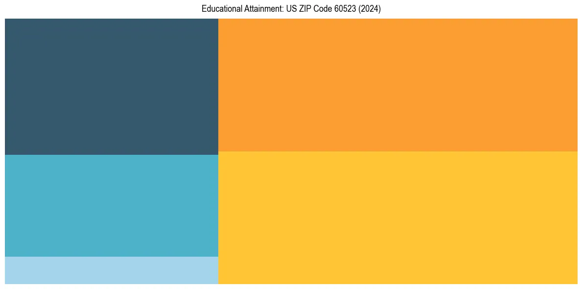 Education Treemap for  in 2024