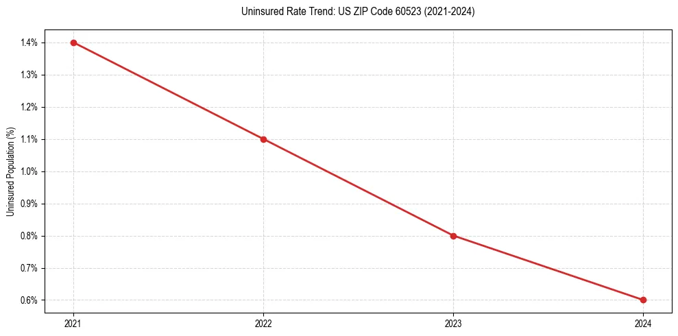 Uninsured trend chart for US ZIP Code 60523