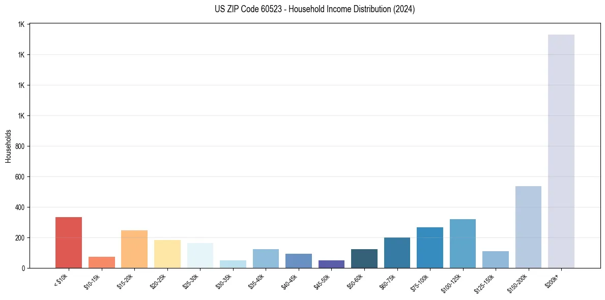 Income Distribution for 